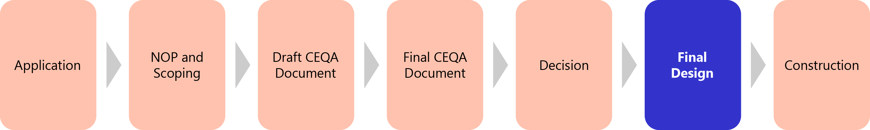 Project CEQA flow graphic